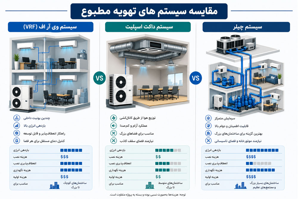 مقایسه سیستم وی آر اف با سیستم های تهویه مطبوع