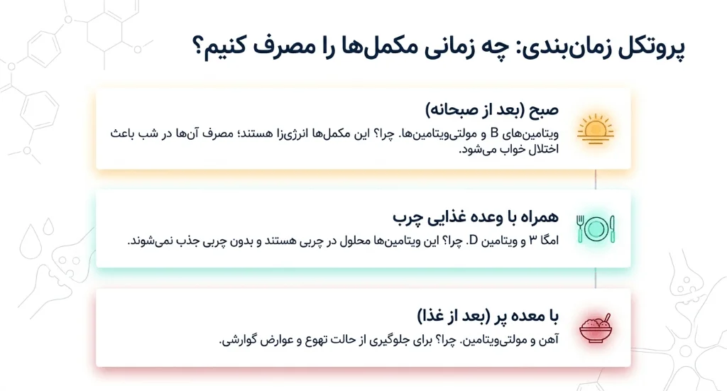 بهترین زمان مصرف مکملها
