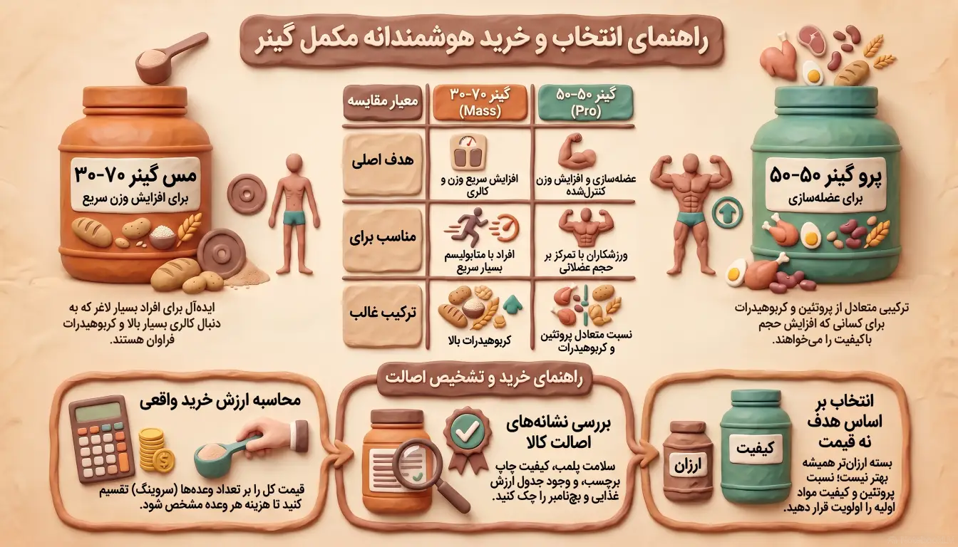 معرفی انواع مختلف گینر-خرید گینر اصل
