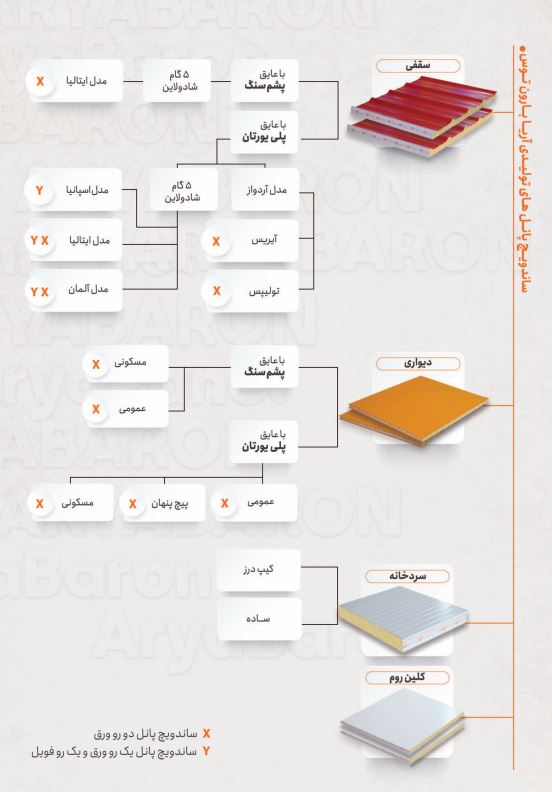 انواع ساندویچ پانل تولید شده در کارخانه