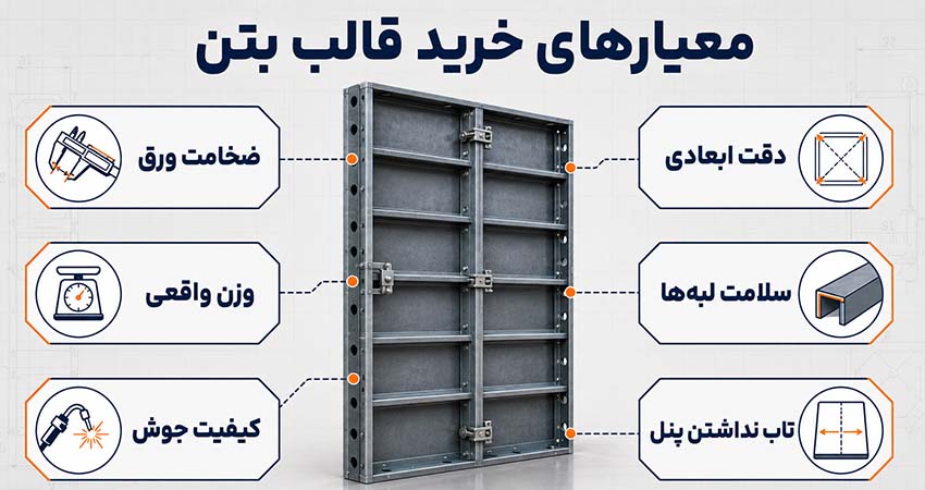 اینفوگرافیک معیارهای خرید قالب بتن شامل ضخامت ورق، وزن، جوش و دقت ابعادی