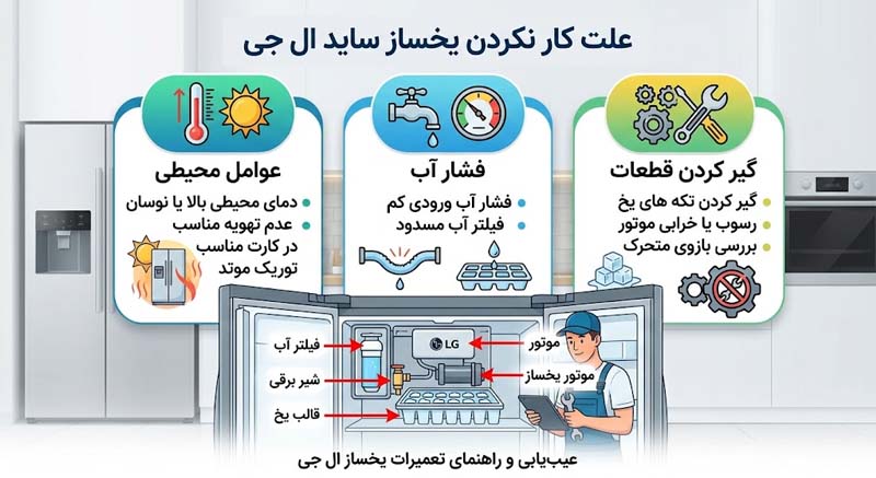 عوامل محیطی، فشار آب و گیر کردن قطعات