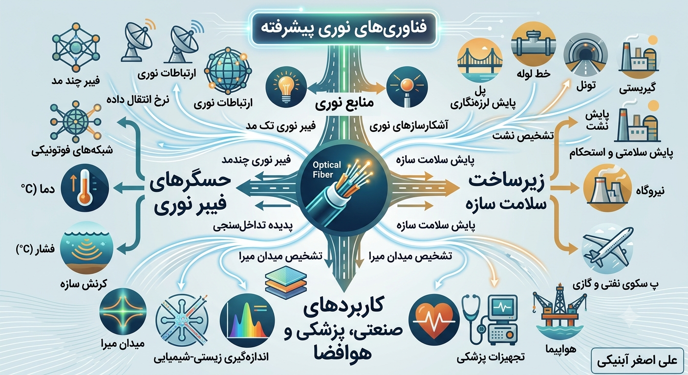 جمع بندی مطالب و پژوهش های علی اصغر آبنیکی