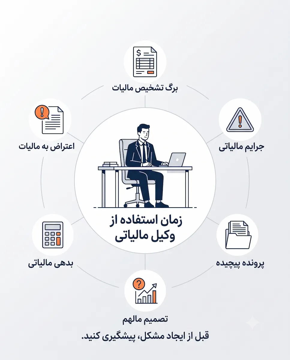 اینفوگرافیک ۶ زمان کلیدی نیاز به وکیل مالیاتی شامل برگ تشخیص، اعتراض مالیاتی، جرایم مالیاتی، پرونده‌های پیچیده، بدهی مالیاتی و تصمیمات مهم مالی کسب‌وکارها.