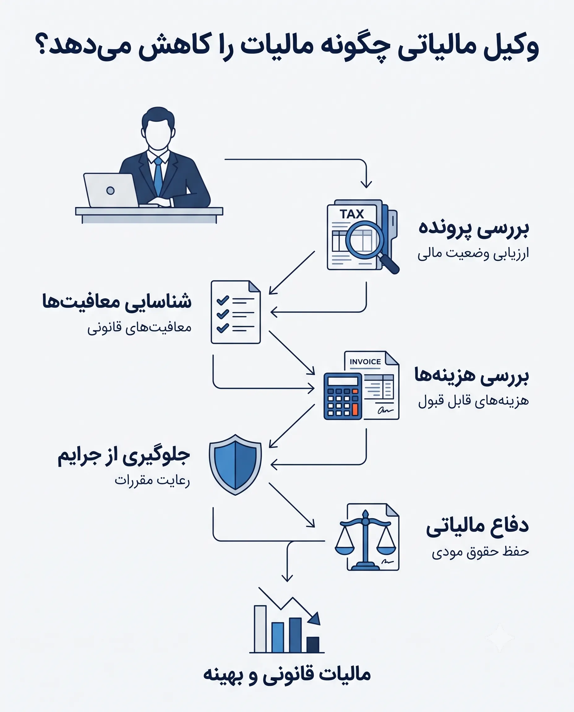 اینفوگرافیک فرآیند کاهش قانونی مالیات توسط وکیل مالیاتی شامل مراحل بررسی پرونده، شناسایی معافیت‌ها، بررسی هزینه‌ها، جلوگیری از جرایم و دفاع مالیاتی.