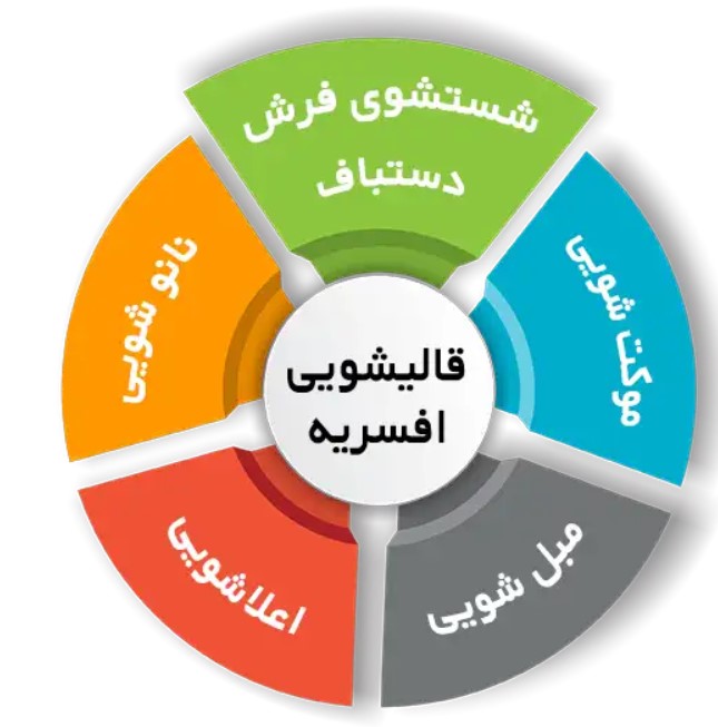 انواع خدمات فرش شویی در قالیشویی افسریه