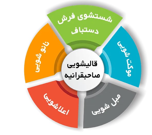 انواع خدمات فرش شویی در قالیشویی صاحبقرانیه