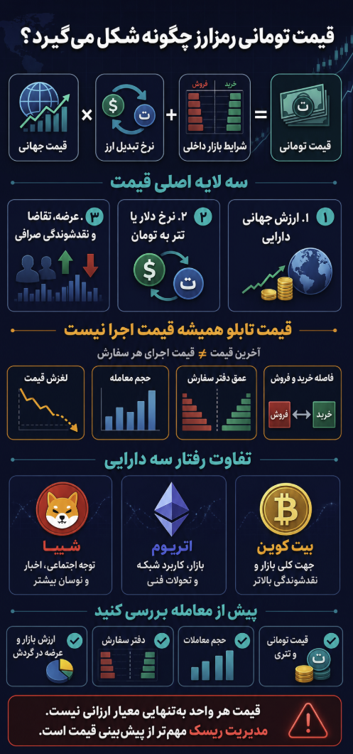 قیمت ارزهای دیجیتال به تومان چطور تعیین می‌شود؟ + اینفوگرافی