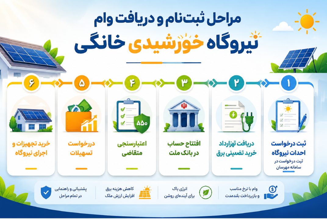مراحل ثبت‌نام و دریافت وام نیروگاه خورشیدی خانگی