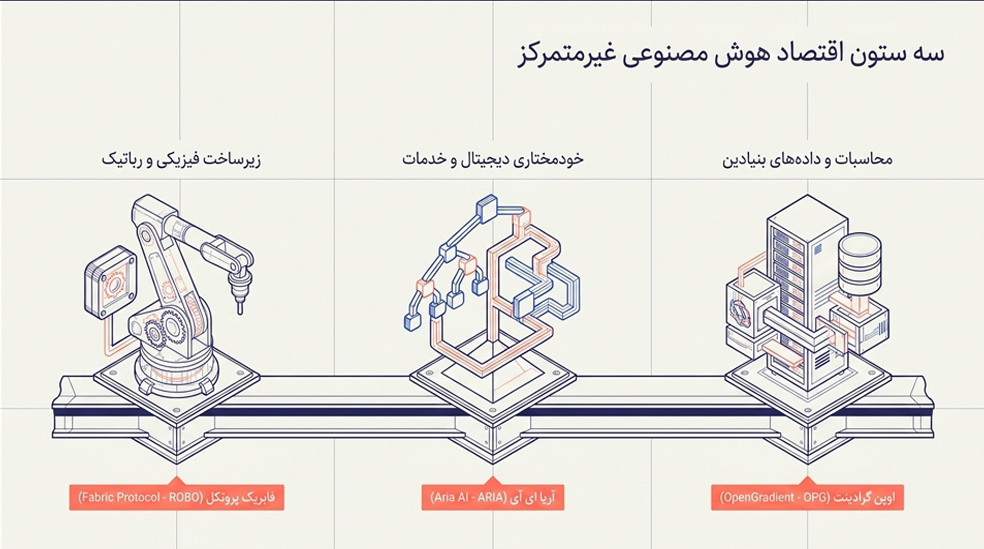 توکن های اقتصاد هوش مصنوعی