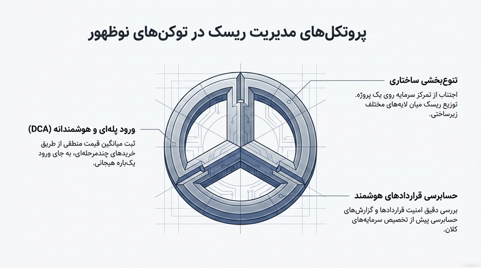 مدیریت ریسک در خرید توکن حوزه وب ۳