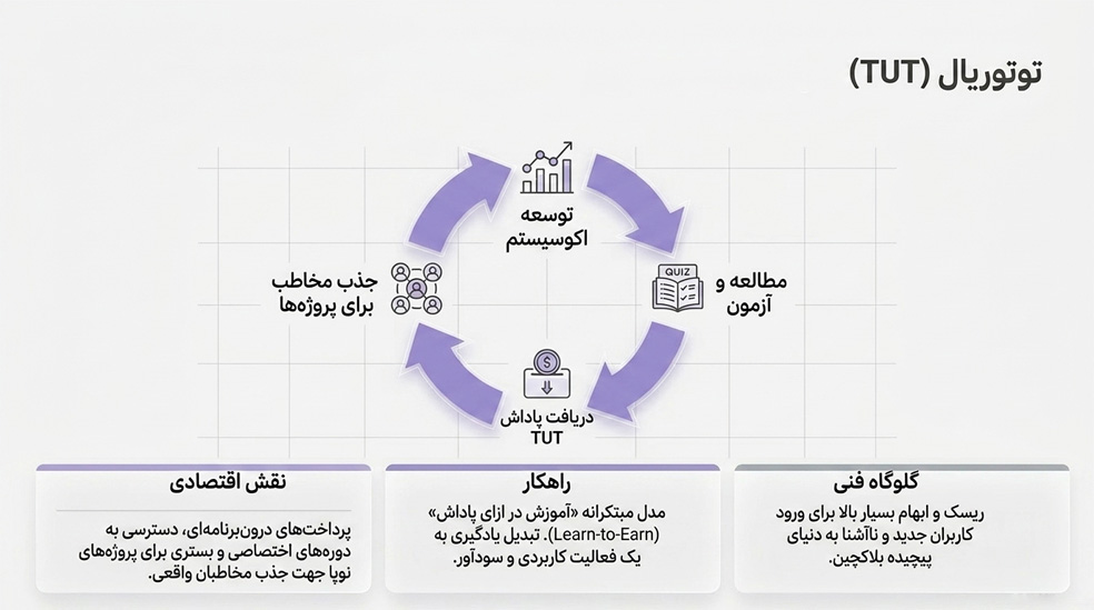 آشنایی با توتوریال