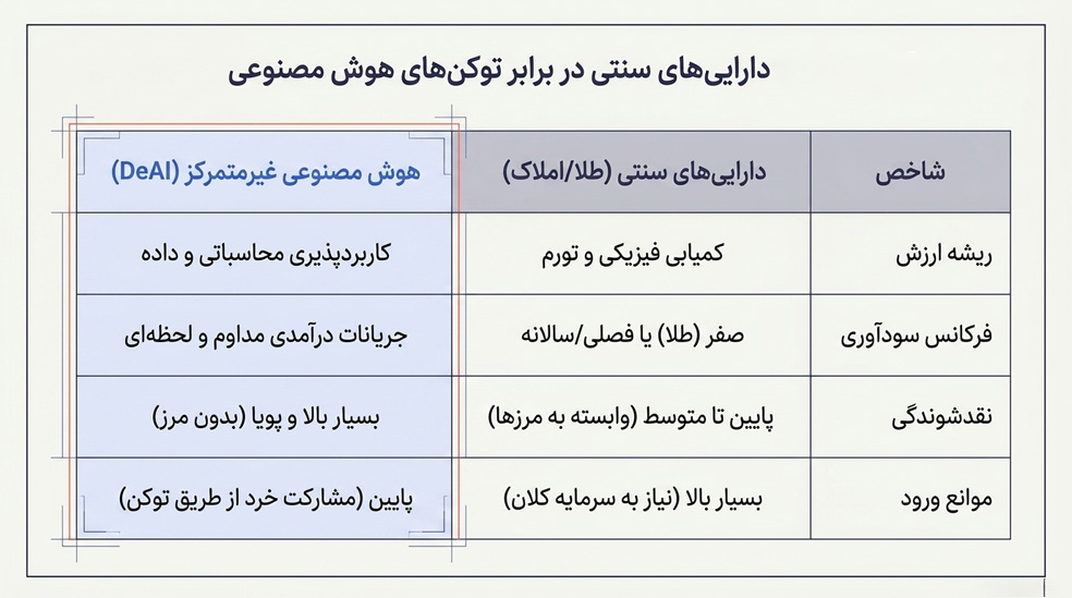 دارایی سنتی در برابر دارایی هوش مصنوعی