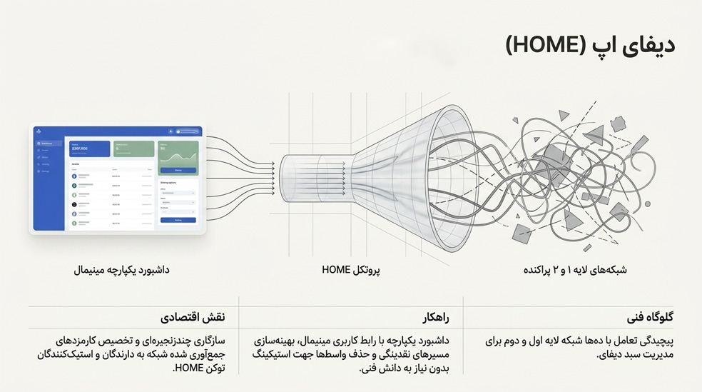 بررسی دیفای اپ