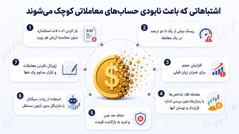 اشتباهات رایج هنگام شروه فارکس با ده دلار