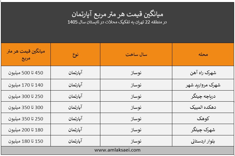قیمت متری آپارتمان در منطقه 22