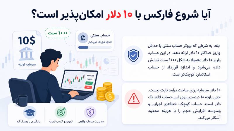 شروع فارکس با 10 دلار