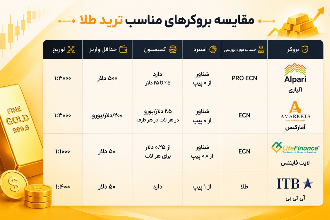معرفی راه های ترید نماد طلا در فارکس و مقایسه بروکرهای مناسب comparing-gold-brokers