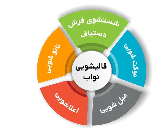 انواع خدمات فرش شویی در قالیشویی نواب