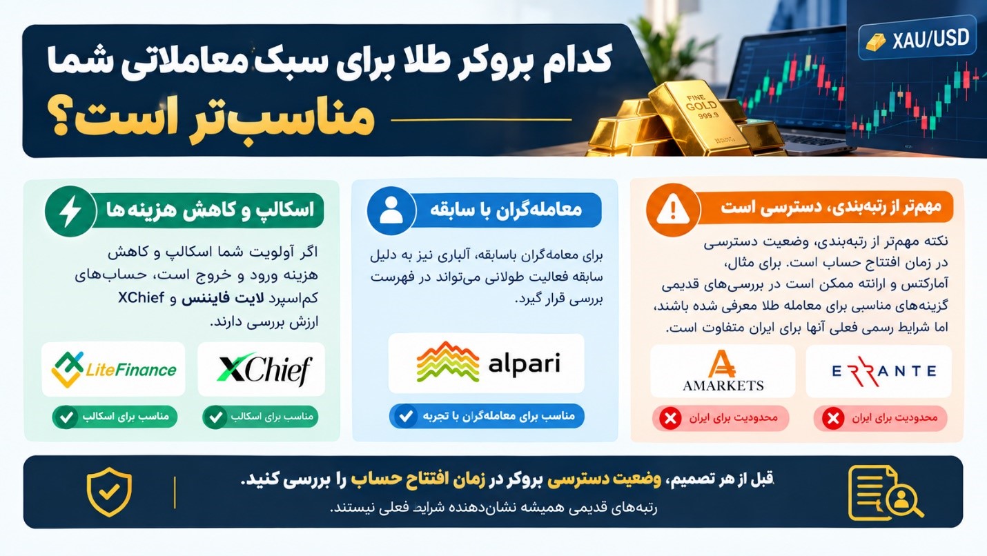 بهترین بروکر برای ترید طلا در ایران