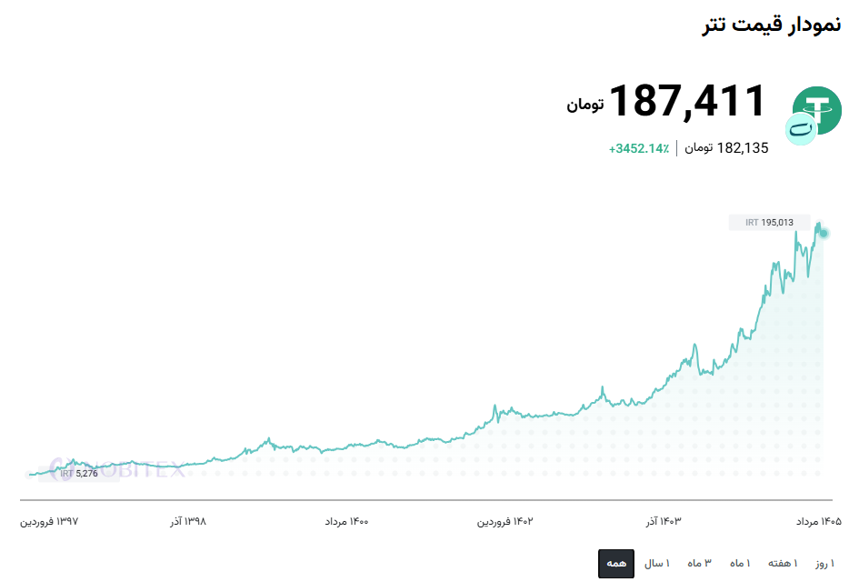 نمودار قیمت تتر به تومان در نوبیتکس