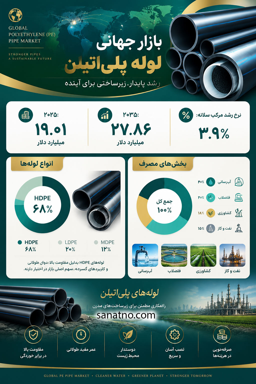 اینفوگرافی بازار لوله پلی اتیلن
