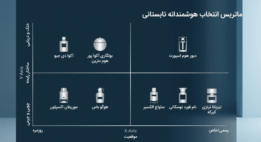راهنمای انتخاب بهترین عطر های خنک و تابستانی مردانه