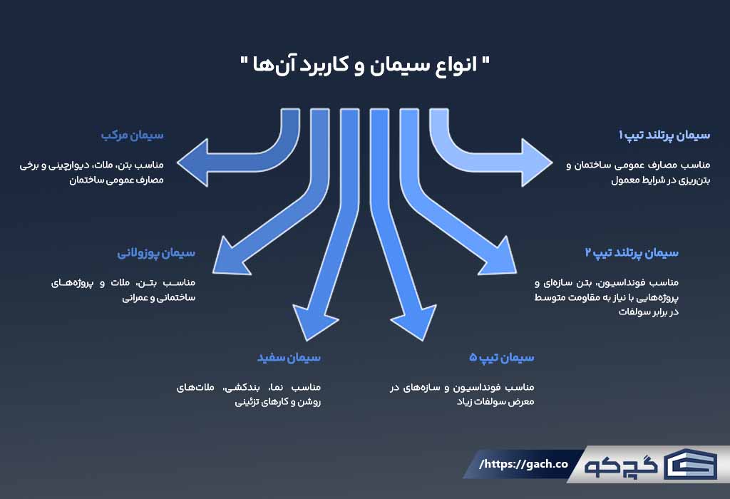 کاربرد انواع سیمان
