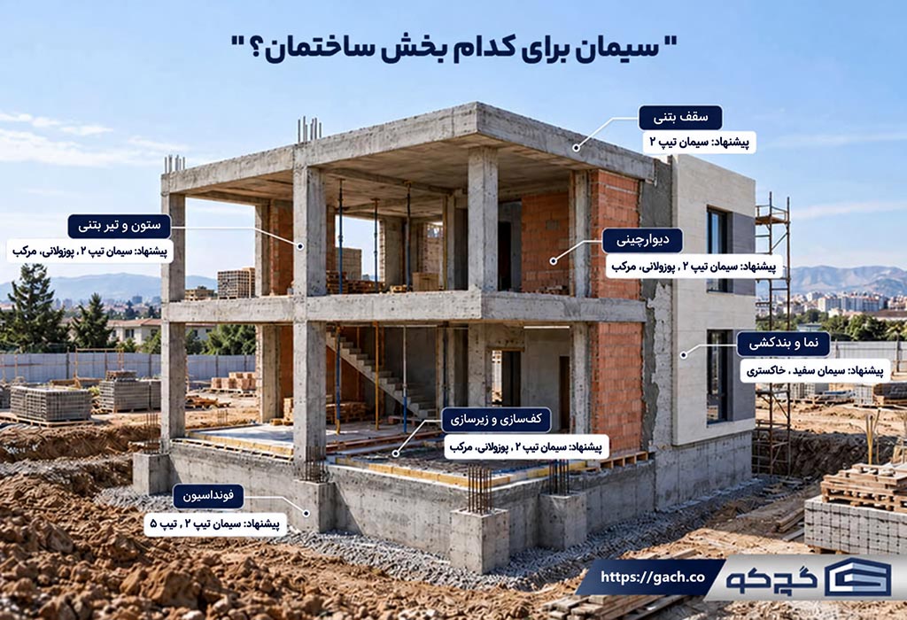برای هر بخش ساختمان چه سیمانی مناسب است؟ برای هر بخش ساختمان چه سیمانی مناسب است؟
