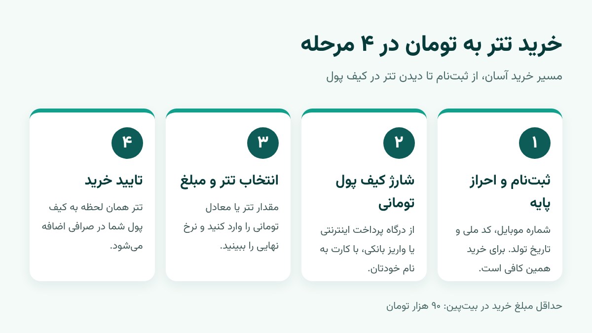 مراحل خرید تتر به تومان در چهار قدم