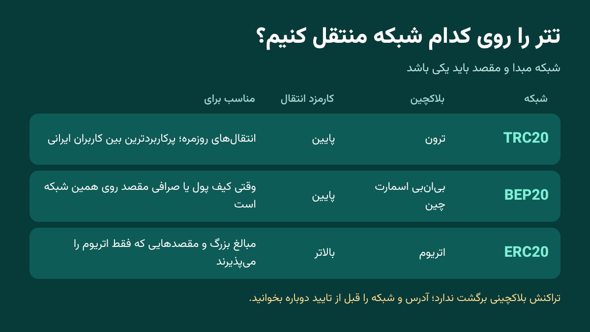 مقایسه شبکههای انتقال تتر: TRC20، BEP20 و ERC20