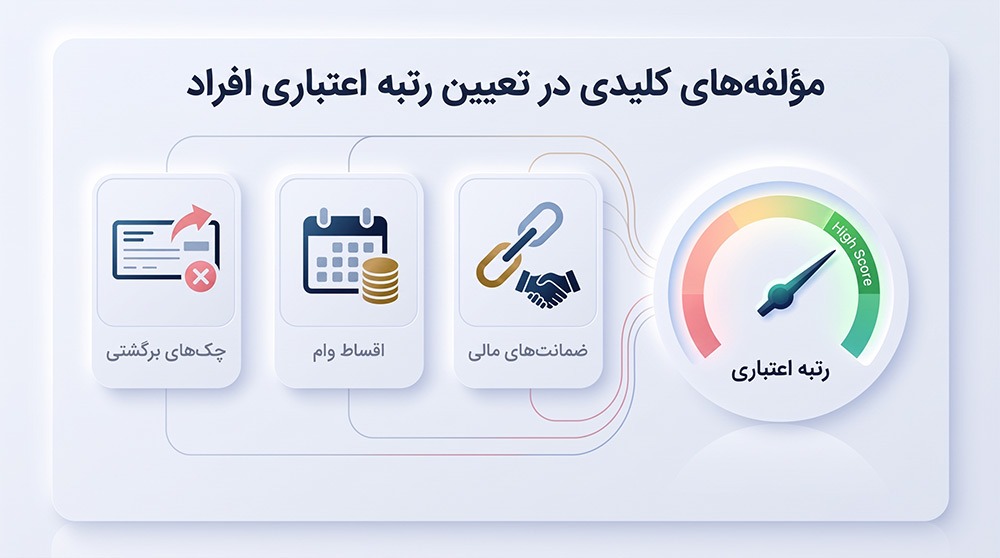 مولفه های تعیین رتبه اعتباری افراد