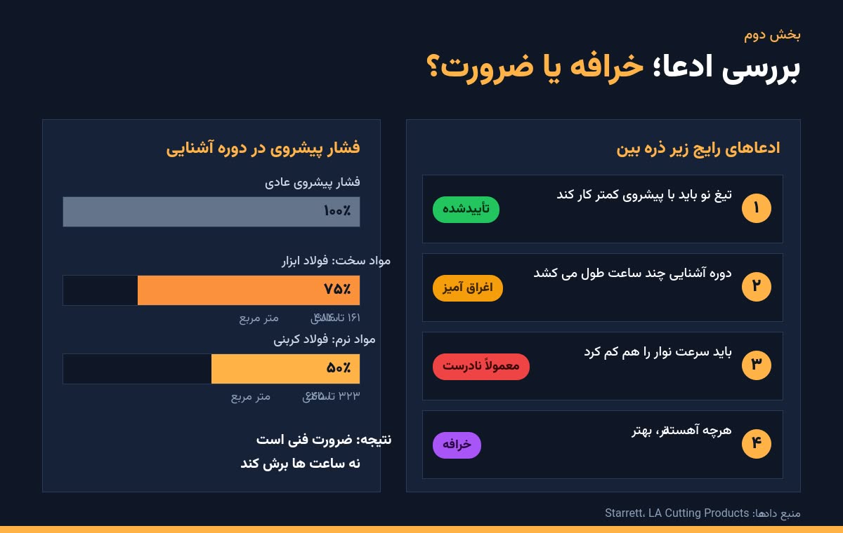 بررسی صحت دوره آشنایی تیغ اره نواری