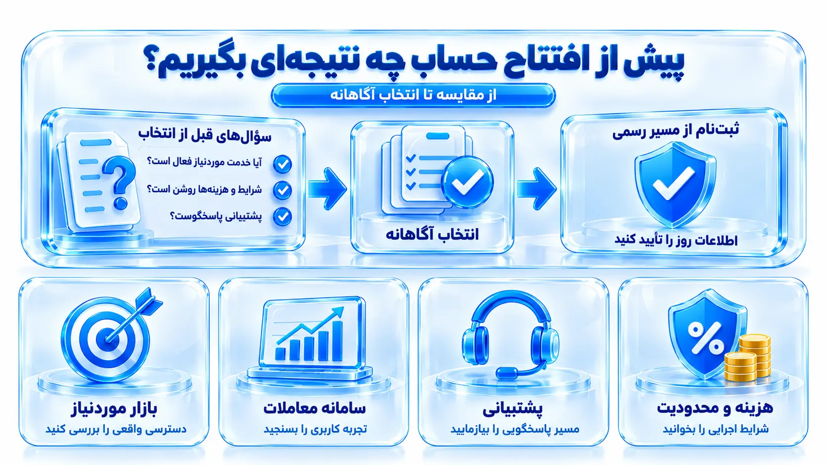 طرح آموزشی برای توضیح «پیش از افتتاح حساب چه نتیجه‌ای بگیریم؟» با تمرکز بر تصمیم و پرسش کاربر