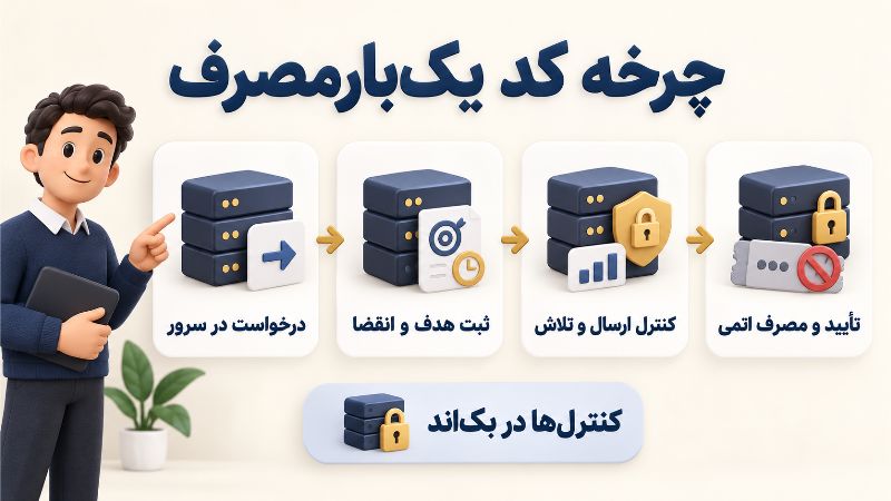 چهار مرحله OTP؛ درخواست سرور، ثبت هدف و انقضا، محدودیتها و مصرف اتمی کد
