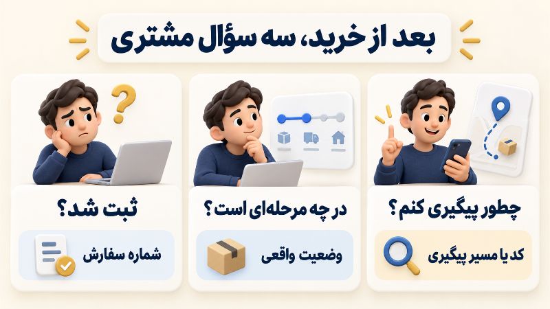 سه اطلاعات موردنیاز مشتری پس از خرید؛ شماره سفارش، وضعیت واقعی و راه پیگیری