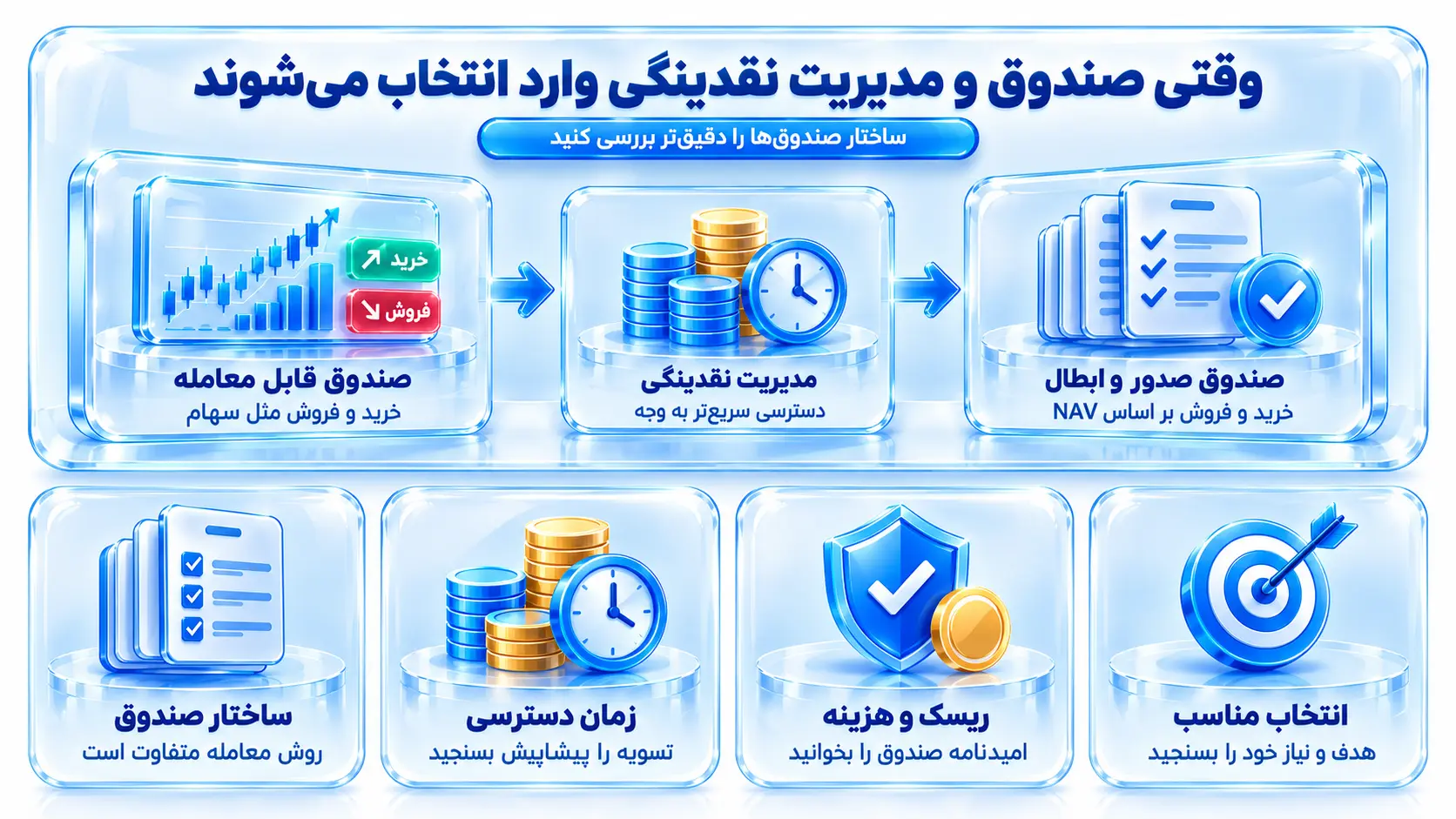 طرح آموزشی برای توضیح «وقتی صندوق و مدیریت نقدینگی وارد انتخاب می‌شوند» با تمرکز بر تصمیم و پرسش کاربر
