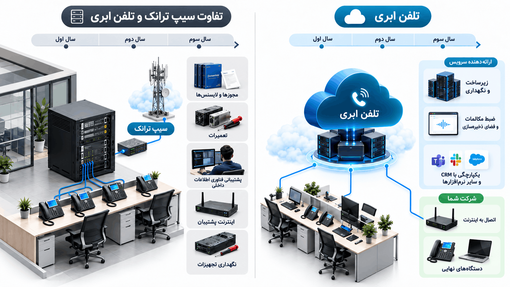 تفاوت هزینه سیپ ترانک و تلفن ابری