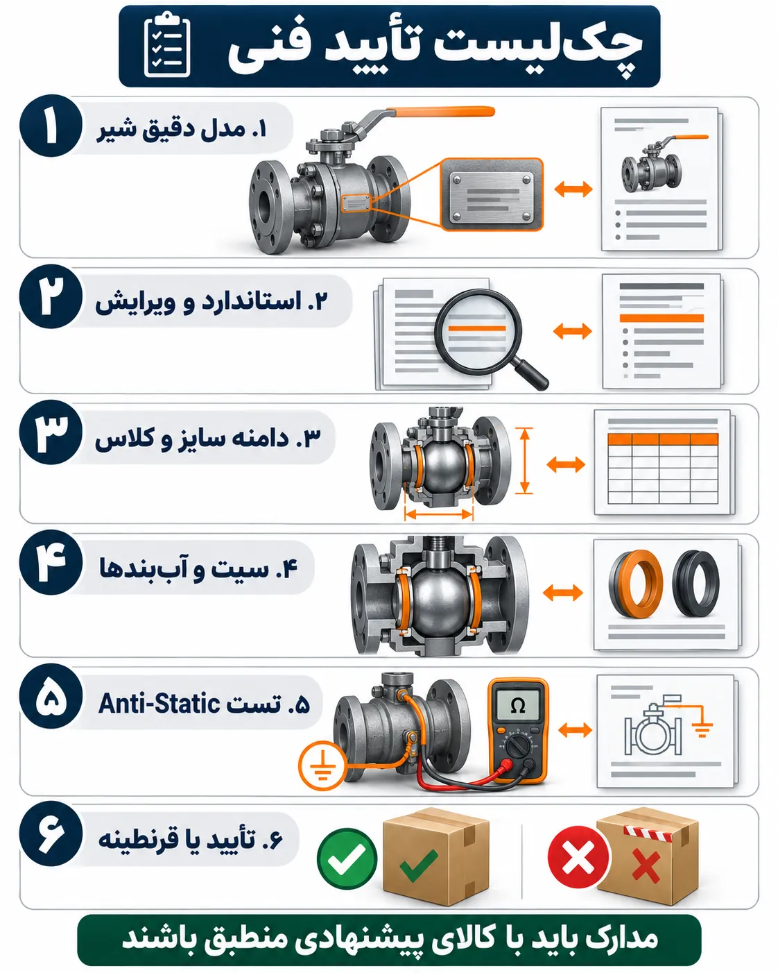 مراحل تأیید مدارک Fire Safe و Anti-Static شیر توپی فولادی