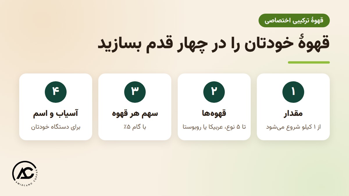 چهار قدم ساخت ترکیب قهوهٔ اختصاصی: مقدار، قهوه‌ها، سهم و آسیاب