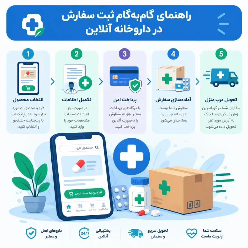 راهنمای گامبهگام ثبت سفارش در داروخانه آنلاین
