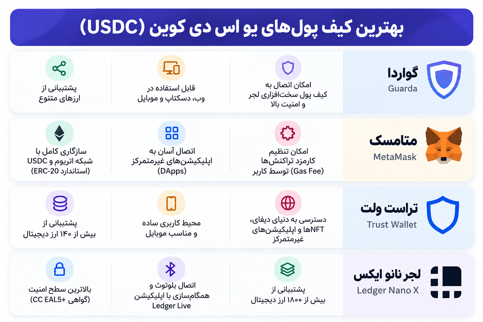 بهترین کیف پولهای یواسدی کوین