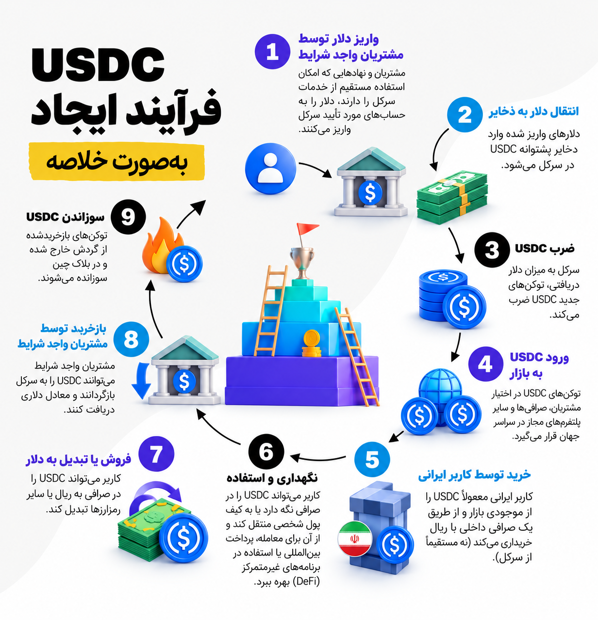 فرآیند ضرب USDC