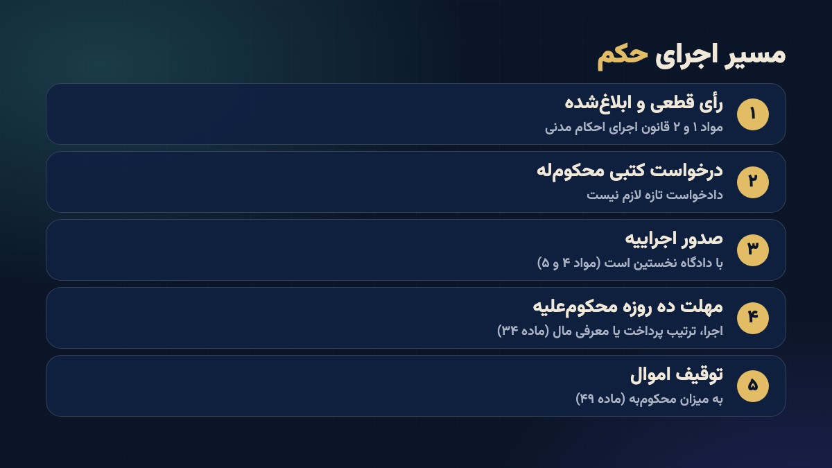 مراحل اجرای حکم از قطعیت رأی تا توقیف اموال