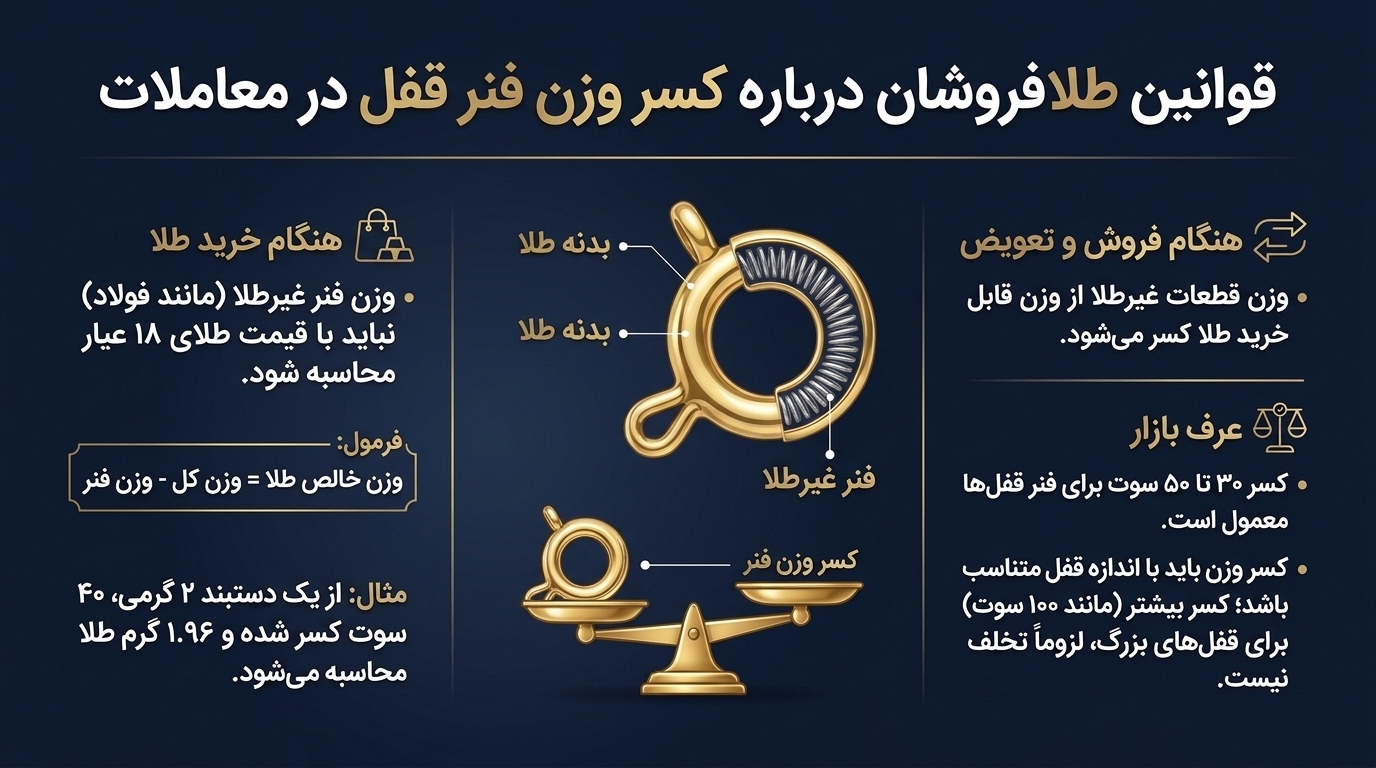قانون طلافروشان و اتحادیه برای محاسبه وزن فنر قفل