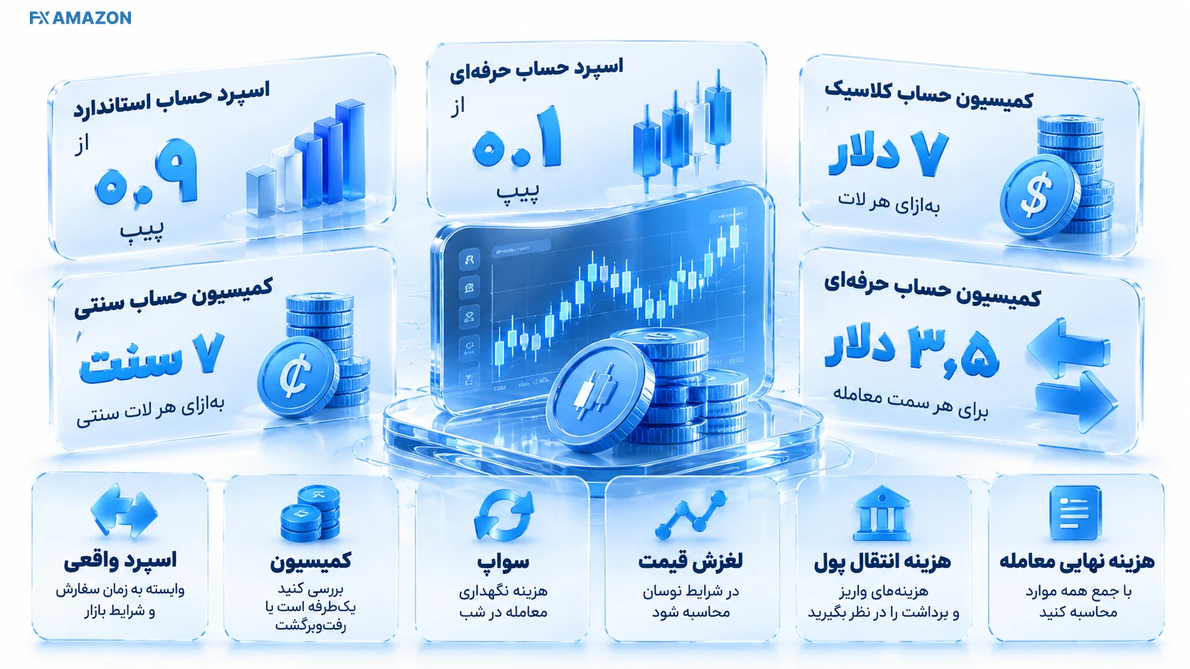 دیاگرام اجزای هزینه معامله شامل اسپرد، کمیسیون، لغزش قیمت و هزینه‌های نگهداری