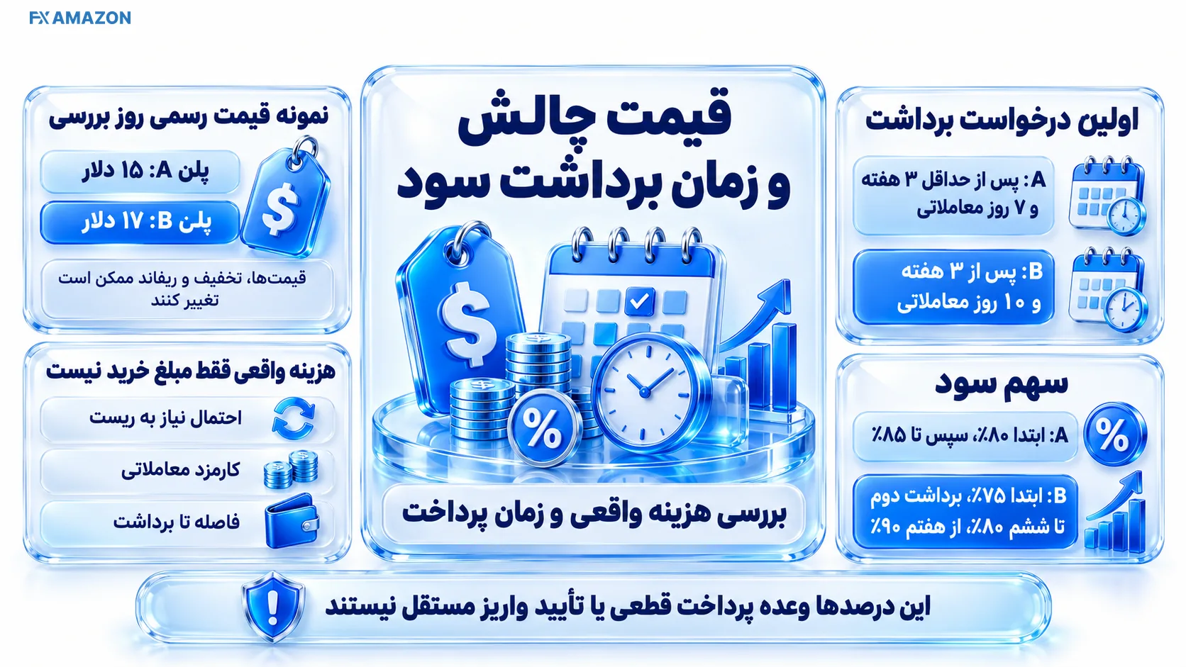 نمای آموزشی قیمت چالش و زمان برداشت سود سرمایه‌گذار برتر | راهنمای قیمت چالش و زمان برداشت سود سرمایه‌گذار برتر