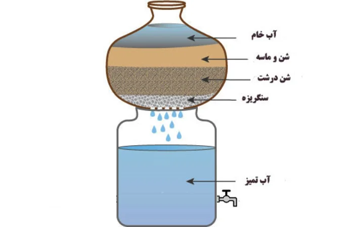 انتخاب دستگاه تصفیه آب